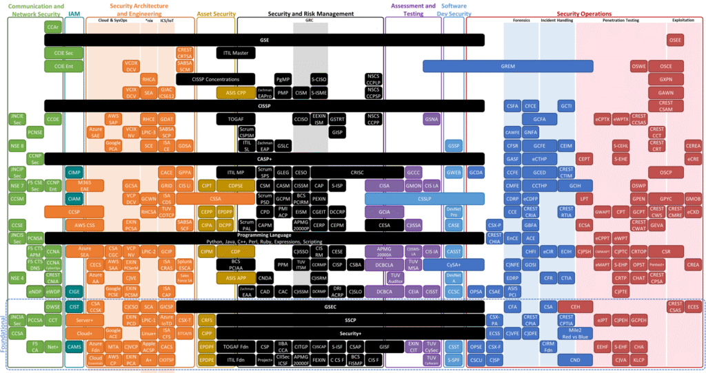 Roadmap of foundational IT certifications for beginners